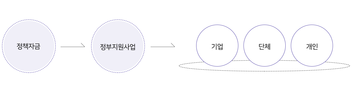 정책자금 개요