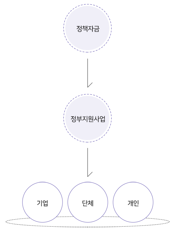 정책자금 개요